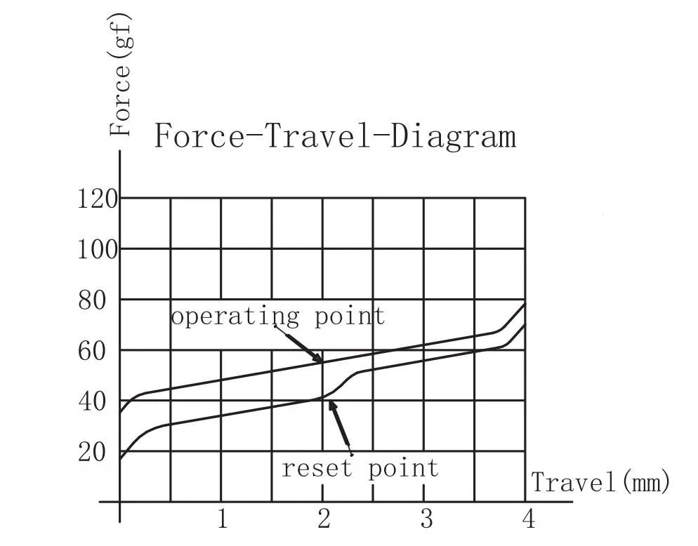 Gateron Oil King Force Curve