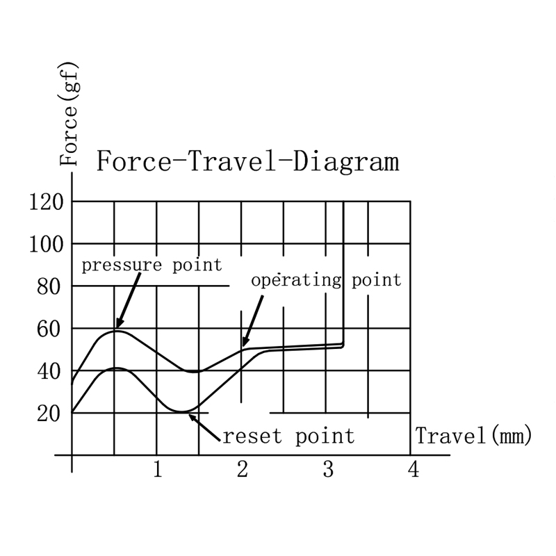 Gateron Quinn Force Curve