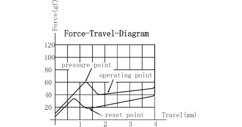 Gateron Melodic Force Curve