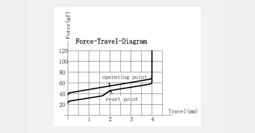 Everglide Aqua King Force Curve